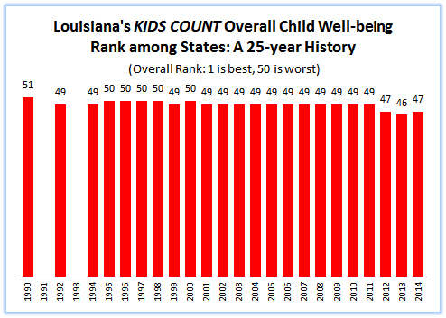 Louisiana KIDS COUNT 25 Year History