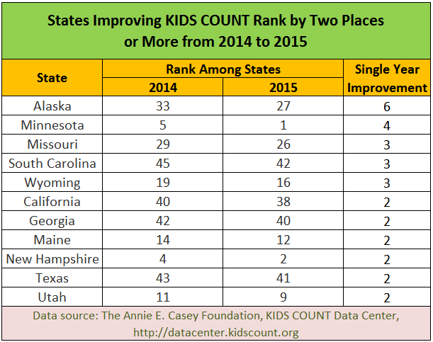 Chart of states improving KIDS COUNT rank by more than 2 positions between 2014 and 2015