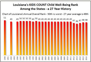 KIDS_COUNT_Louisiana_history_2016